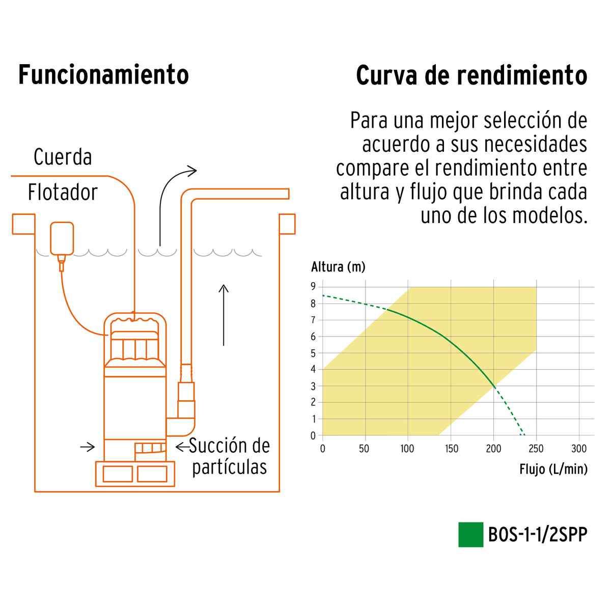 27199 BOS-1-1/2SPP Bomba sumergible plástica, 1-1/2 HP para agua sucia, Pretul