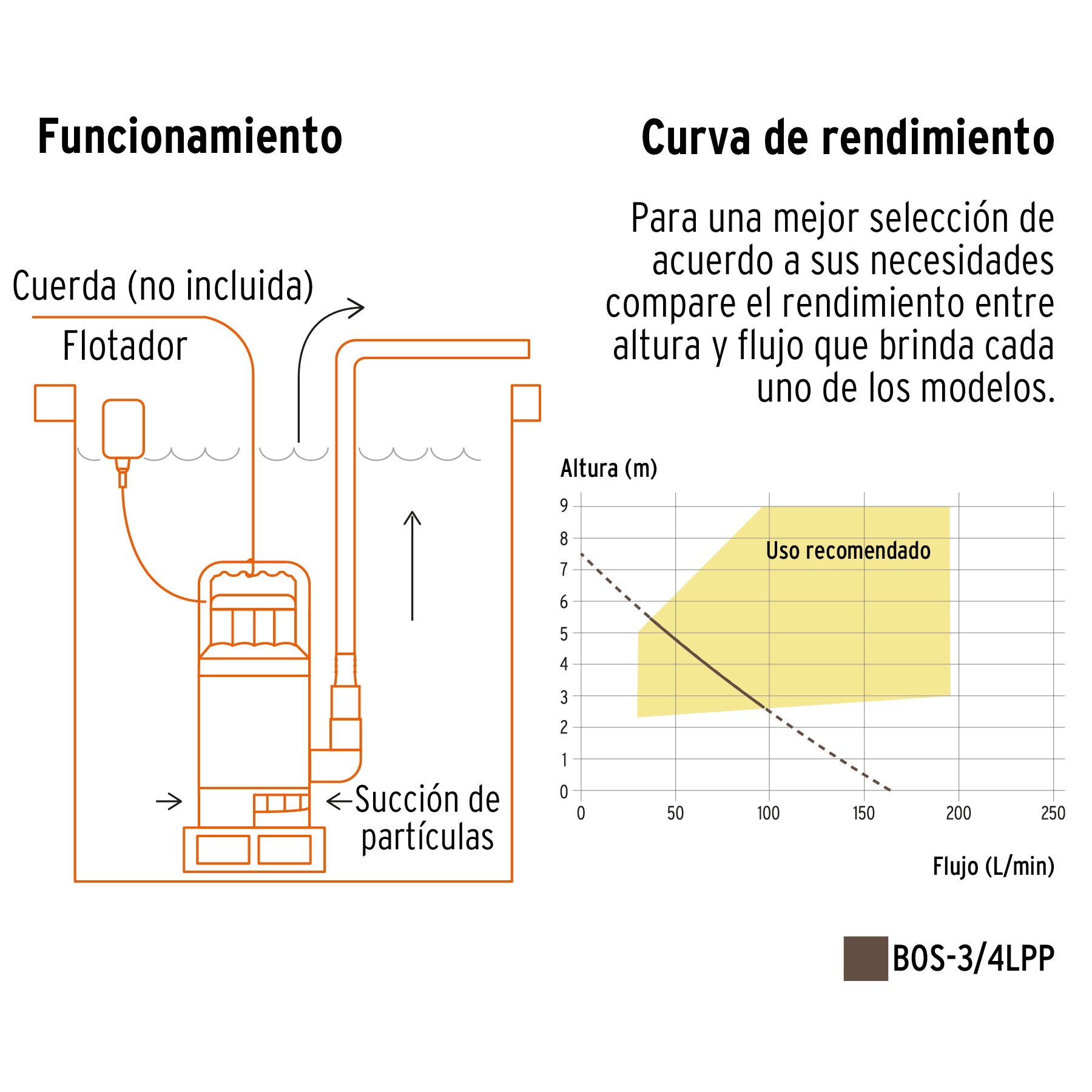 27196 BOS-3/4LP Bomba sumergible plástica, 3/4 HP para agua limpia, Pretul