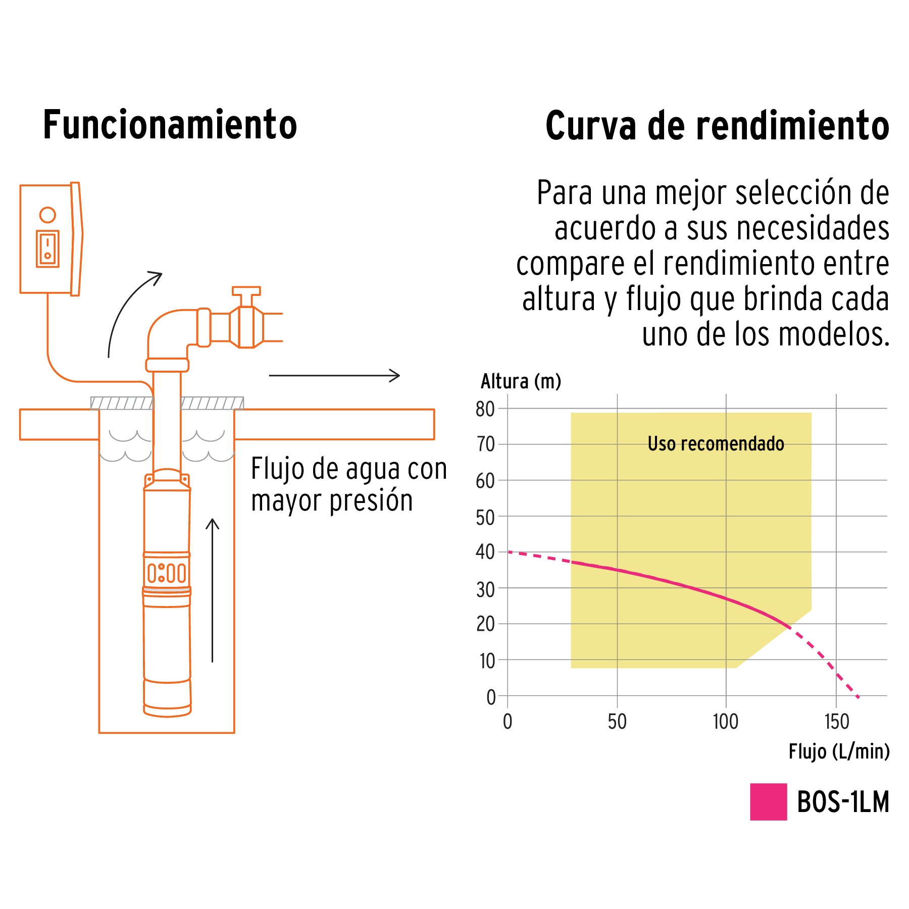 28203 BOS-1LMP Bomba sumergible tipo bala, 1HP, uso agrícola, PRETUL